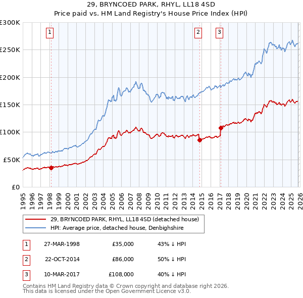 29, BRYNCOED PARK, RHYL, LL18 4SD: Price paid vs HM Land Registry's House Price Index