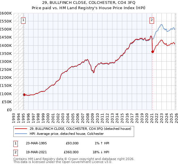29, BULLFINCH CLOSE, COLCHESTER, CO4 3FQ: Price paid vs HM Land Registry's House Price Index