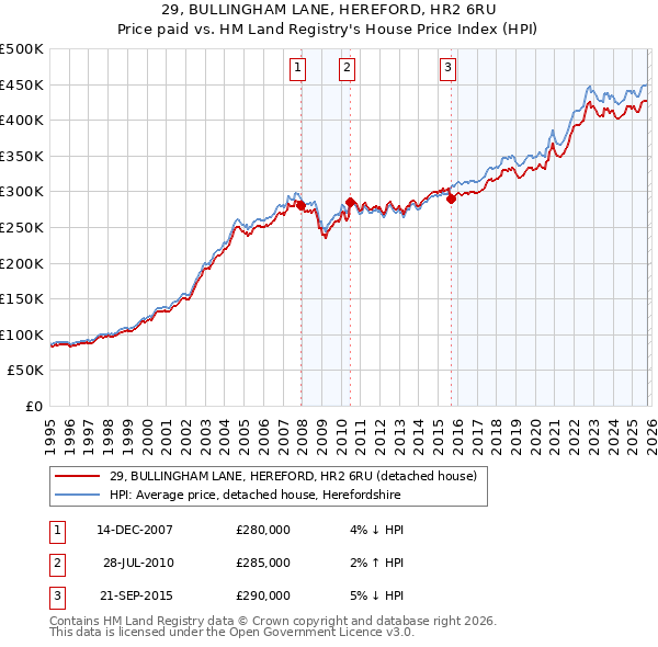 29, BULLINGHAM LANE, HEREFORD, HR2 6RU: Price paid vs HM Land Registry's House Price Index