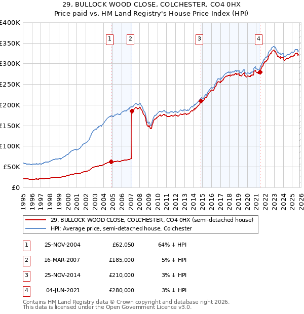 29, BULLOCK WOOD CLOSE, COLCHESTER, CO4 0HX: Price paid vs HM Land Registry's House Price Index