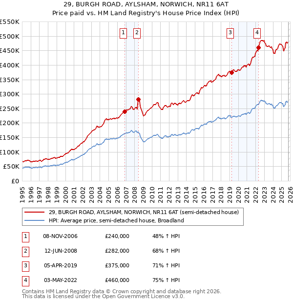 29, BURGH ROAD, AYLSHAM, NORWICH, NR11 6AT: Price paid vs HM Land Registry's House Price Index