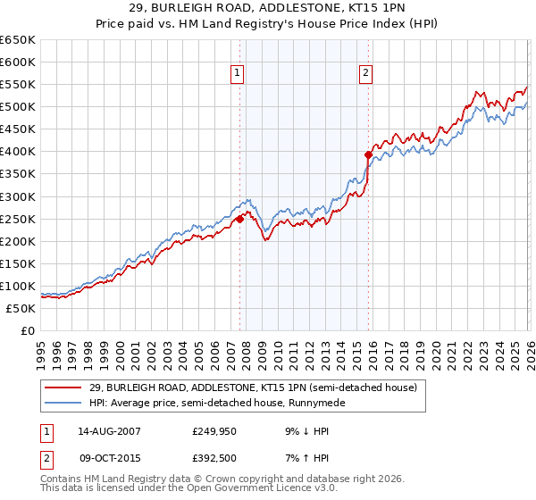 29, BURLEIGH ROAD, ADDLESTONE, KT15 1PN: Price paid vs HM Land Registry's House Price Index
