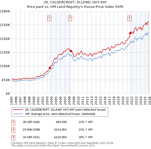 29, CALDERCROFT, ELLAND, HX5 9AY: Price paid vs HM Land Registry's House Price Index