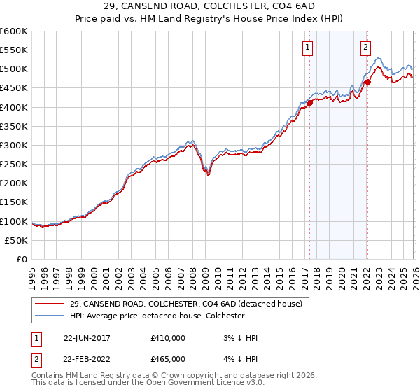 29, CANSEND ROAD, COLCHESTER, CO4 6AD: Price paid vs HM Land Registry's House Price Index