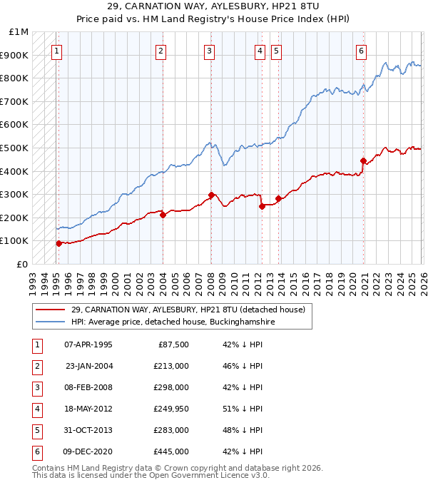 29, CARNATION WAY, AYLESBURY, HP21 8TU: Price paid vs HM Land Registry's House Price Index