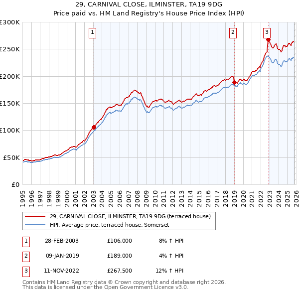 29, CARNIVAL CLOSE, ILMINSTER, TA19 9DG: Price paid vs HM Land Registry's House Price Index