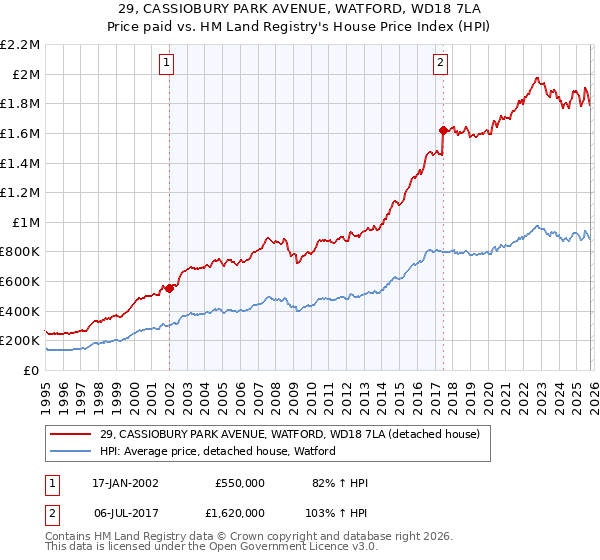 29, CASSIOBURY PARK AVENUE, WATFORD, WD18 7LA: Price paid vs HM Land Registry's House Price Index