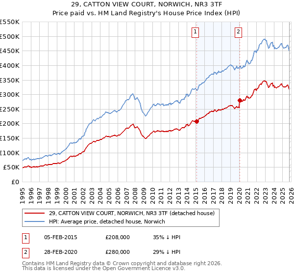 29, CATTON VIEW COURT, NORWICH, NR3 3TF: Price paid vs HM Land Registry's House Price Index