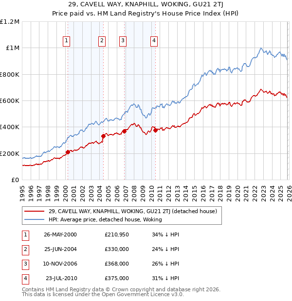 29, CAVELL WAY, KNAPHILL, WOKING, GU21 2TJ: Price paid vs HM Land Registry's House Price Index