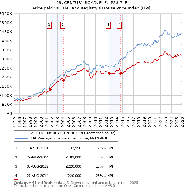 29, CENTURY ROAD, EYE, IP23 7LE: Price paid vs HM Land Registry's House Price Index
