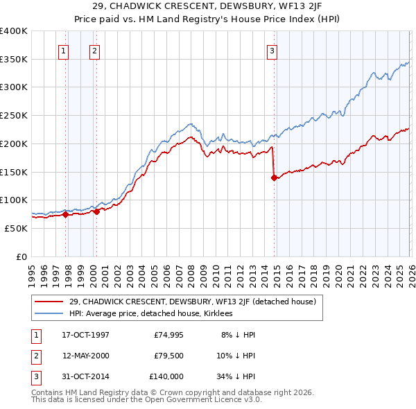 29, CHADWICK CRESCENT, DEWSBURY, WF13 2JF: Price paid vs HM Land Registry's House Price Index