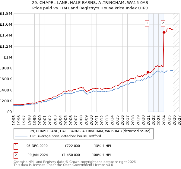 29, CHAPEL LANE, HALE BARNS, ALTRINCHAM, WA15 0AB: Price paid vs HM Land Registry's House Price Index