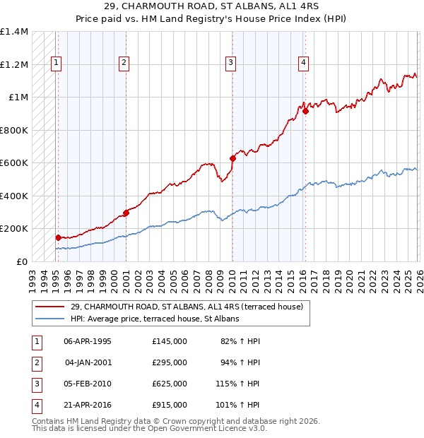 29, CHARMOUTH ROAD, ST ALBANS, AL1 4RS: Price paid vs HM Land Registry's House Price Index