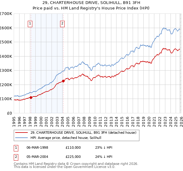 29, CHARTERHOUSE DRIVE, SOLIHULL, B91 3FH: Price paid vs HM Land Registry's House Price Index