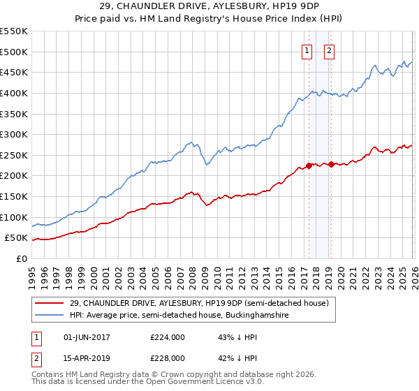 29, CHAUNDLER DRIVE, AYLESBURY, HP19 9DP: Price paid vs HM Land Registry's House Price Index