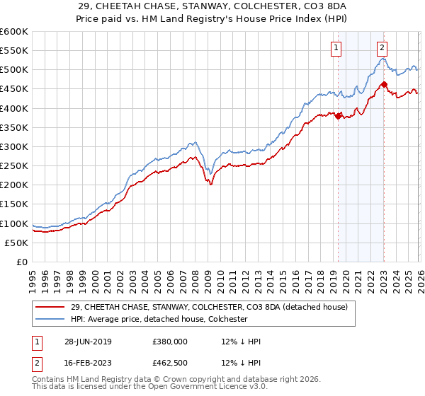 29, CHEETAH CHASE, STANWAY, COLCHESTER, CO3 8DA: Price paid vs HM Land Registry's House Price Index