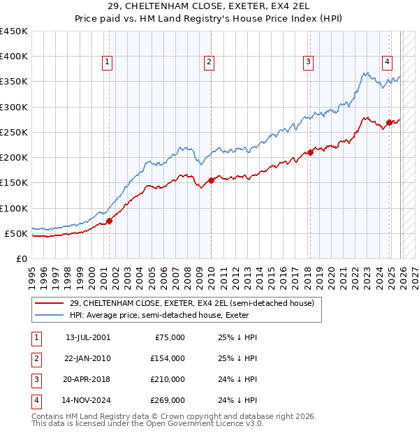 29, CHELTENHAM CLOSE, EXETER, EX4 2EL: Price paid vs HM Land Registry's House Price Index