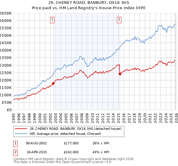 29, CHENEY ROAD, BANBURY, OX16 3HS: Price paid vs HM Land Registry's House Price Index