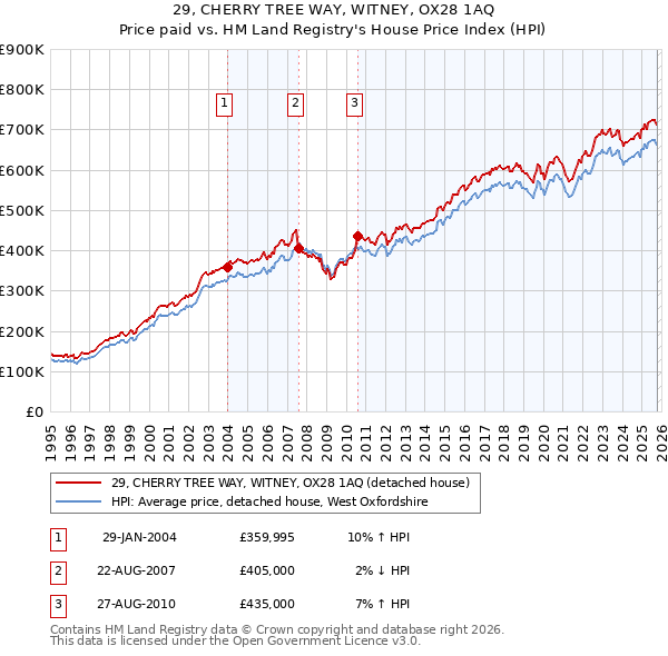 29, CHERRY TREE WAY, WITNEY, OX28 1AQ: Price paid vs HM Land Registry's House Price Index
