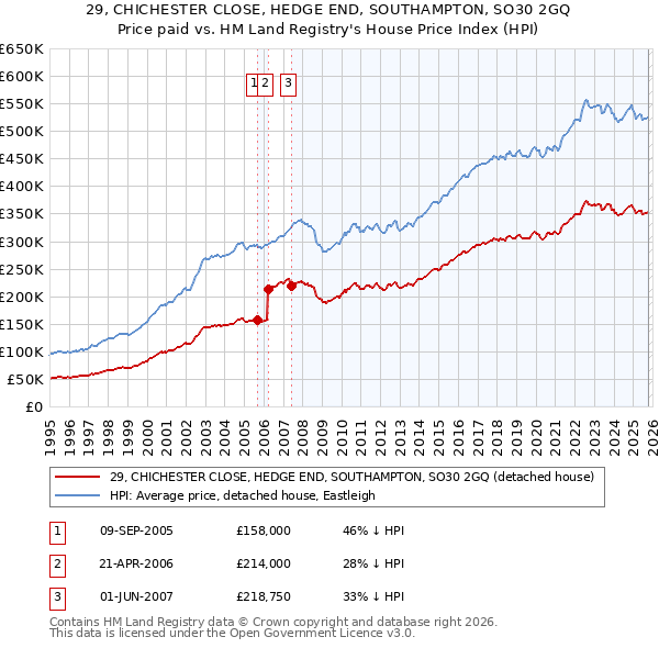 29, CHICHESTER CLOSE, HEDGE END, SOUTHAMPTON, SO30 2GQ: Price paid vs HM Land Registry's House Price Index