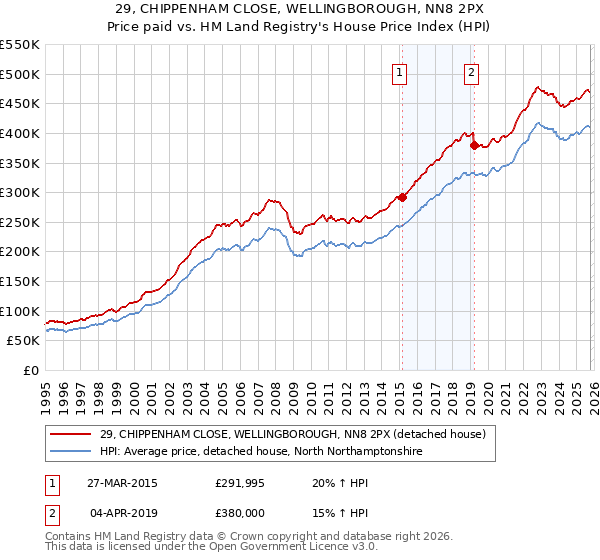 29, CHIPPENHAM CLOSE, WELLINGBOROUGH, NN8 2PX: Price paid vs HM Land Registry's House Price Index