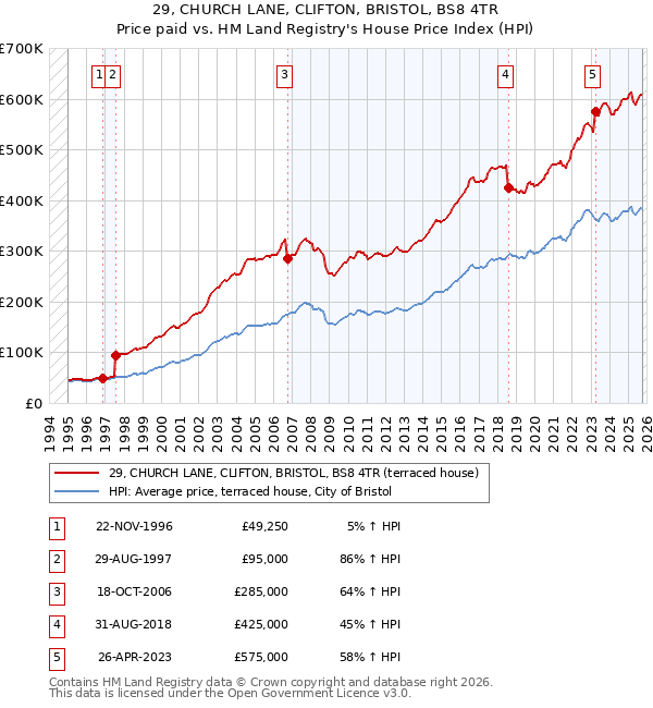 29, CHURCH LANE, CLIFTON, BRISTOL, BS8 4TR: Price paid vs HM Land Registry's House Price Index
