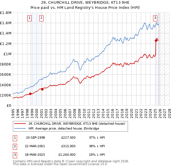 29, CHURCHILL DRIVE, WEYBRIDGE, KT13 9HE: Price paid vs HM Land Registry's House Price Index