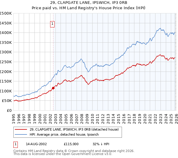 29, CLAPGATE LANE, IPSWICH, IP3 0RB: Price paid vs HM Land Registry's House Price Index