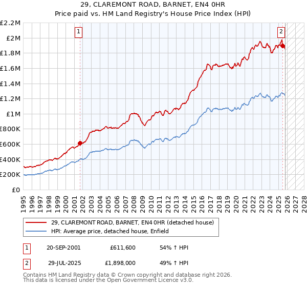 29, CLAREMONT ROAD, BARNET, EN4 0HR: Price paid vs HM Land Registry's House Price Index