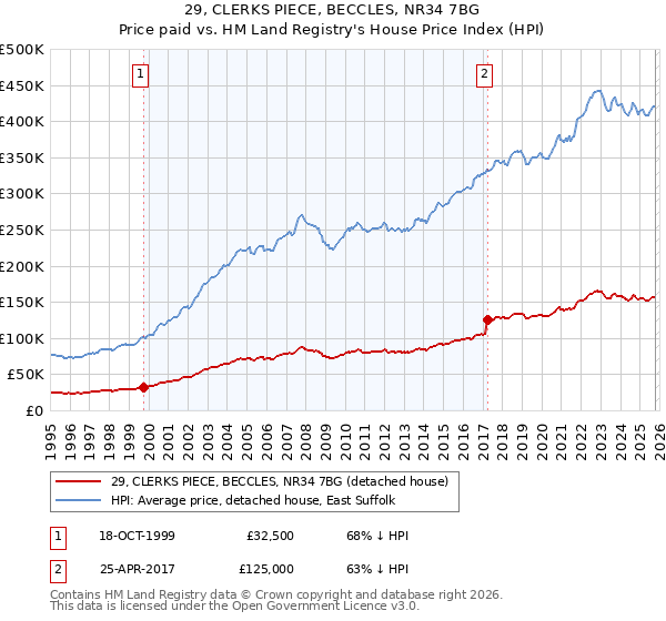 29, CLERKS PIECE, BECCLES, NR34 7BG: Price paid vs HM Land Registry's House Price Index