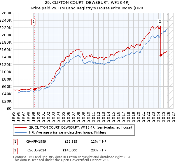 29, CLIFTON COURT, DEWSBURY, WF13 4RJ: Price paid vs HM Land Registry's House Price Index