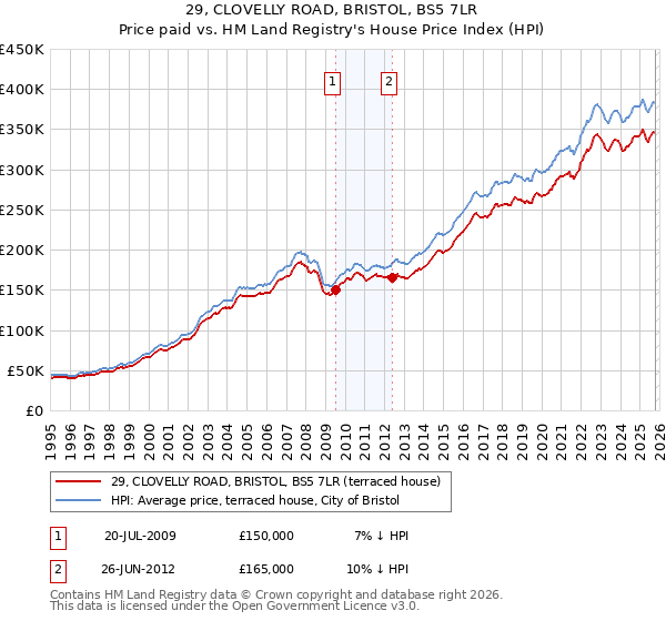 29, CLOVELLY ROAD, BRISTOL, BS5 7LR: Price paid vs HM Land Registry's House Price Index