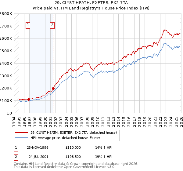 29, CLYST HEATH, EXETER, EX2 7TA: Price paid vs HM Land Registry's House Price Index