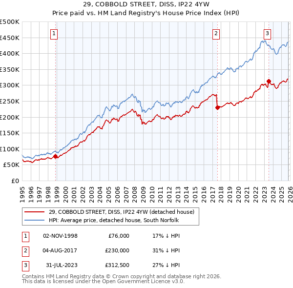 29, COBBOLD STREET, DISS, IP22 4YW: Price paid vs HM Land Registry's House Price Index