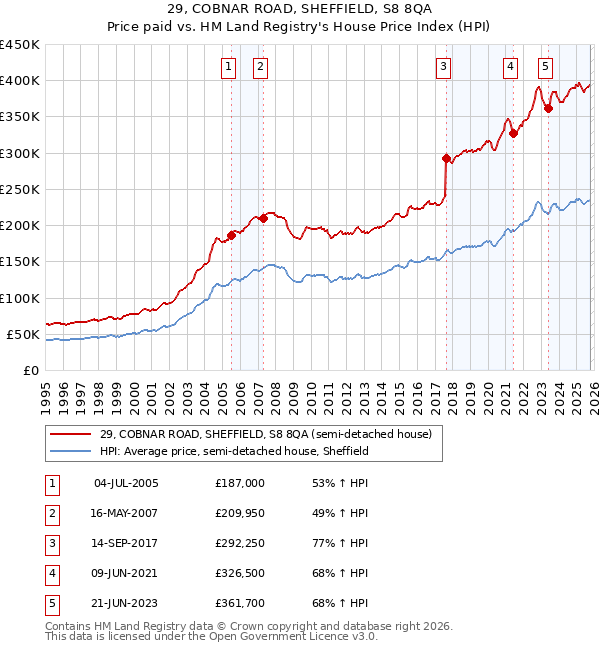29, COBNAR ROAD, SHEFFIELD, S8 8QA: Price paid vs HM Land Registry's House Price Index