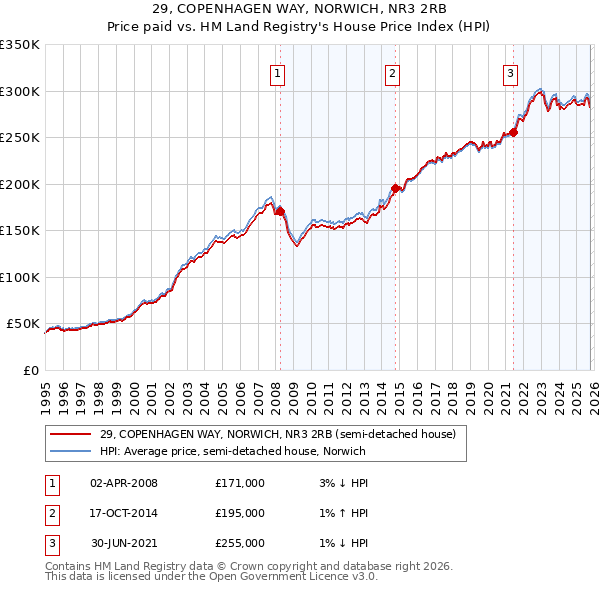 29, COPENHAGEN WAY, NORWICH, NR3 2RB: Price paid vs HM Land Registry's House Price Index