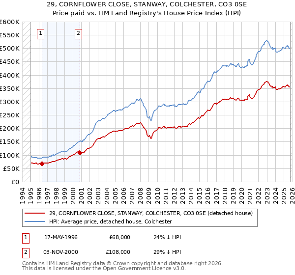 29, CORNFLOWER CLOSE, STANWAY, COLCHESTER, CO3 0SE: Price paid vs HM Land Registry's House Price Index