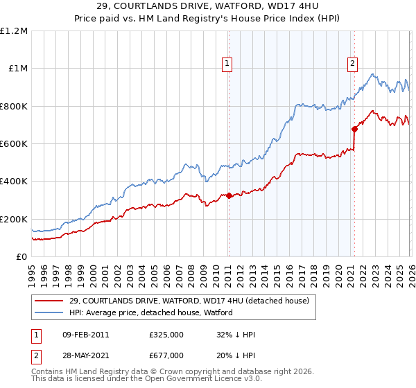 29, COURTLANDS DRIVE, WATFORD, WD17 4HU: Price paid vs HM Land Registry's House Price Index