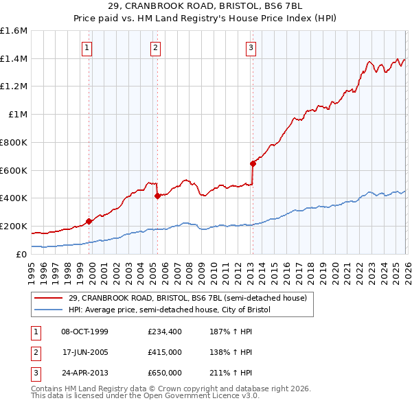 29, CRANBROOK ROAD, BRISTOL, BS6 7BL: Price paid vs HM Land Registry's House Price Index