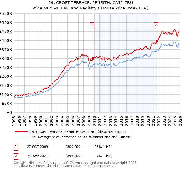 29, CROFT TERRACE, PENRITH, CA11 7RU: Price paid vs HM Land Registry's House Price Index