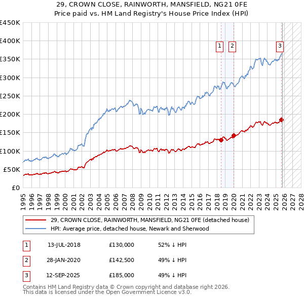 29, CROWN CLOSE, RAINWORTH, MANSFIELD, NG21 0FE: Price paid vs HM Land Registry's House Price Index