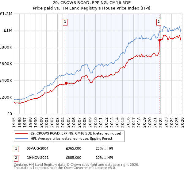 29, CROWS ROAD, EPPING, CM16 5DE: Price paid vs HM Land Registry's House Price Index