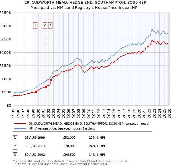 29, CUDWORTH MEAD, HEDGE END, SOUTHAMPTON, SO30 4SP: Price paid vs HM Land Registry's House Price Index