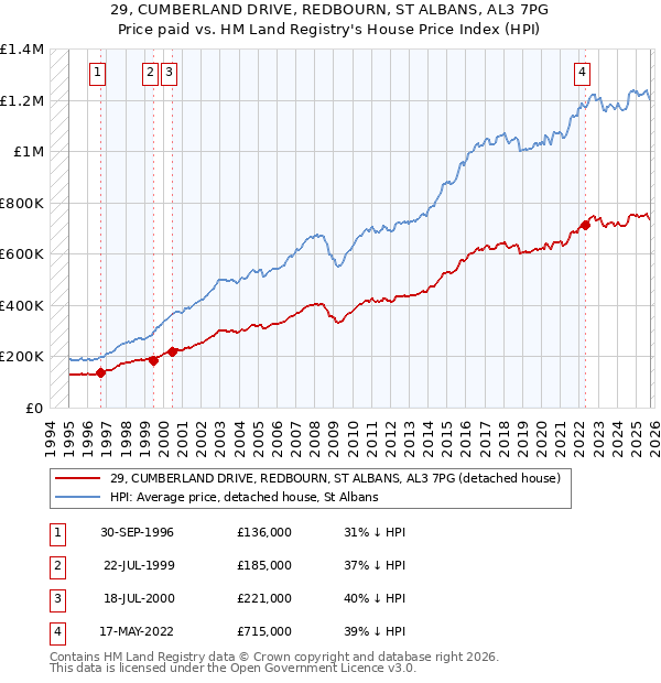29, CUMBERLAND DRIVE, REDBOURN, ST ALBANS, AL3 7PG: Price paid vs HM Land Registry's House Price Index