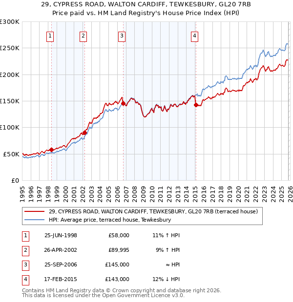 29, CYPRESS ROAD, WALTON CARDIFF, TEWKESBURY, GL20 7RB: Price paid vs HM Land Registry's House Price Index