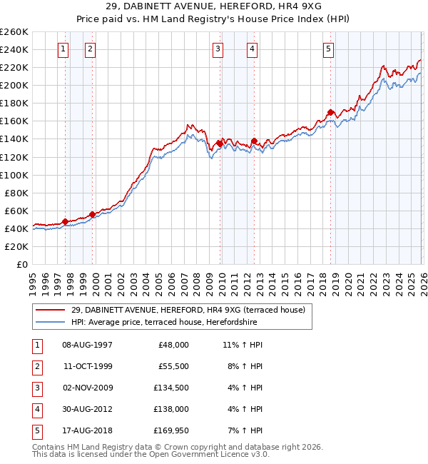 29, DABINETT AVENUE, HEREFORD, HR4 9XG: Price paid vs HM Land Registry's House Price Index