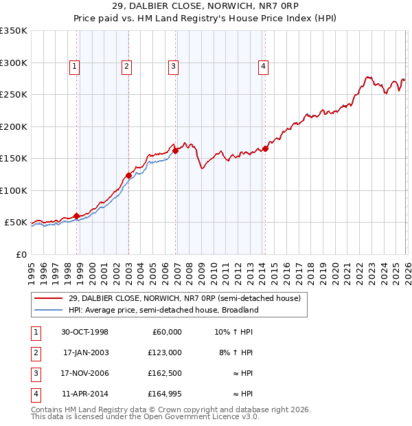 29, DALBIER CLOSE, NORWICH, NR7 0RP: Price paid vs HM Land Registry's House Price Index