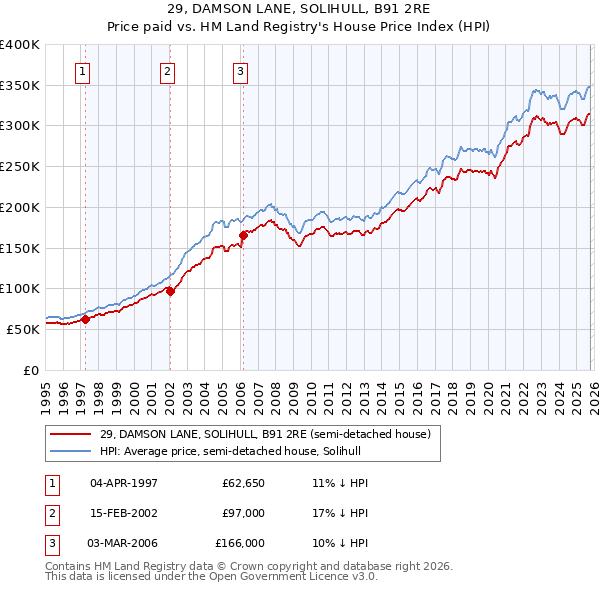 29, DAMSON LANE, SOLIHULL, B91 2RE: Price paid vs HM Land Registry's House Price Index