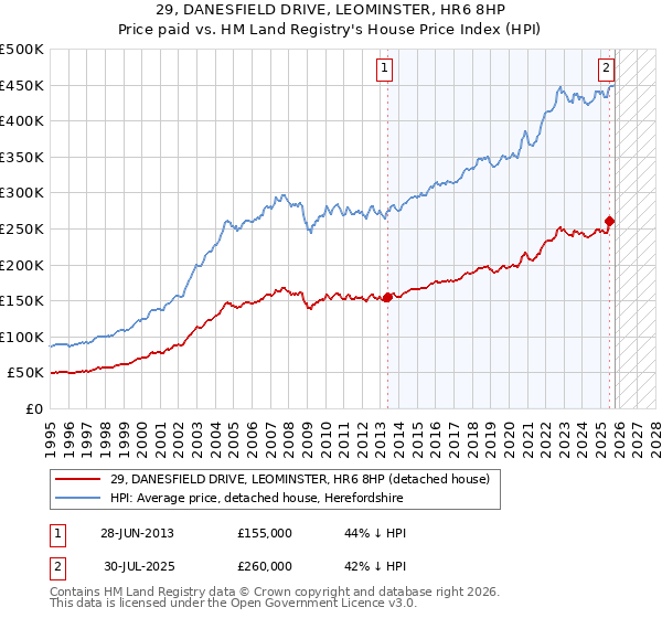 29, DANESFIELD DRIVE, LEOMINSTER, HR6 8HP: Price paid vs HM Land Registry's House Price Index