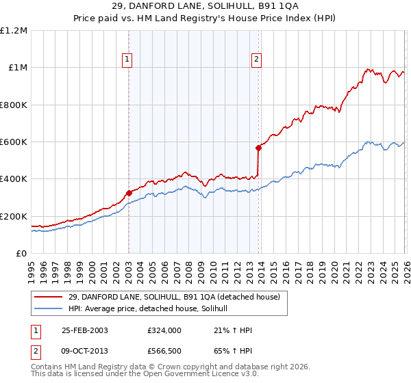 29, DANFORD LANE, SOLIHULL, B91 1QA: Price paid vs HM Land Registry's House Price Index